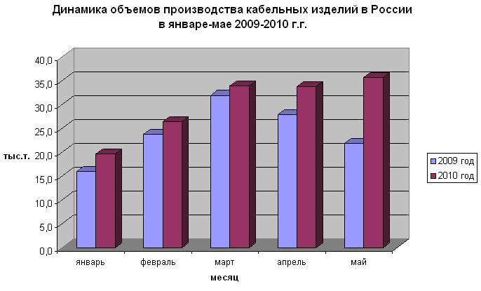 Динамика объемов производства кабельных изделий январь-май 2009-2010
